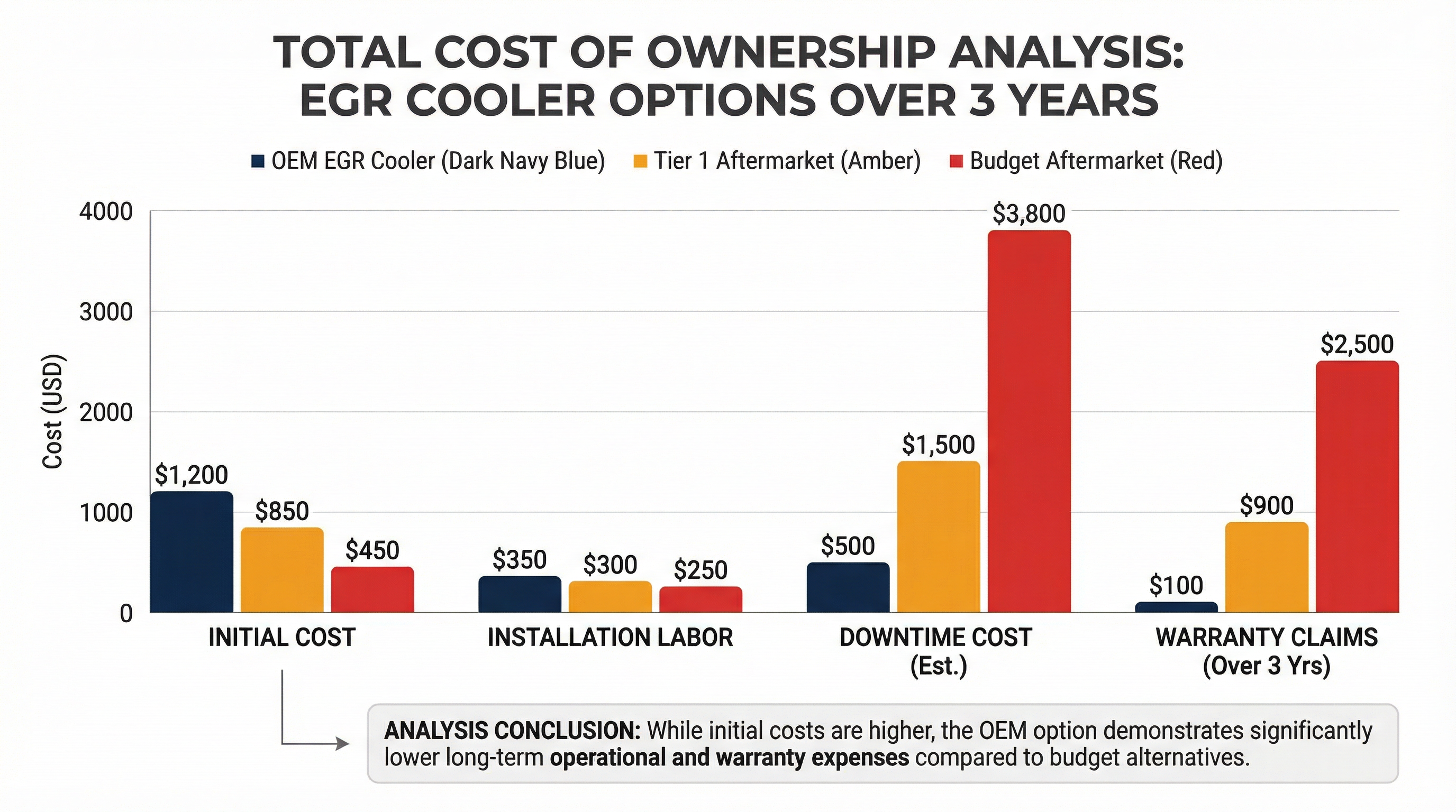 Total cost of ownership analysis EGR cooler OEM vs aftermarket