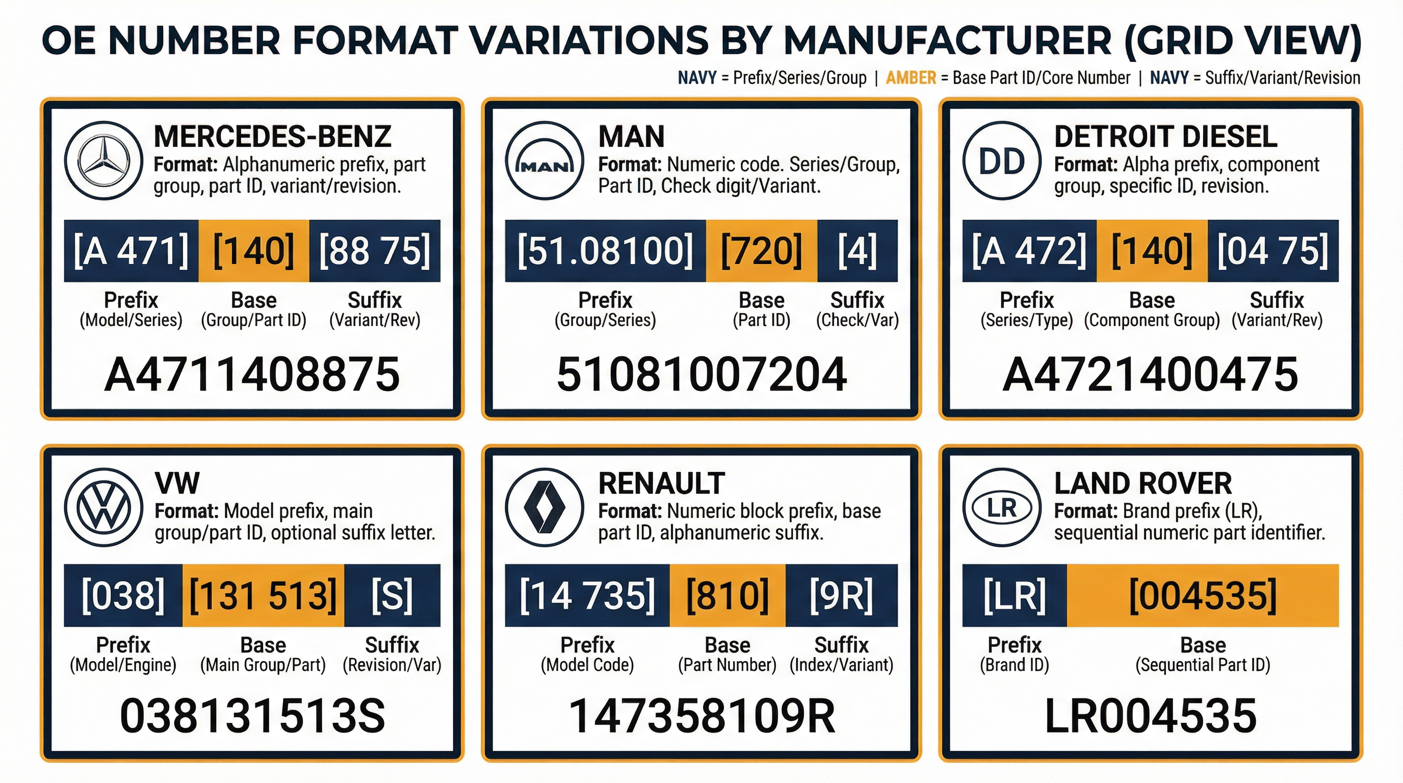 OE number format variations by manufacturer Mercedes-Benz MAN Detroit Diesel VW Renault Land Rover