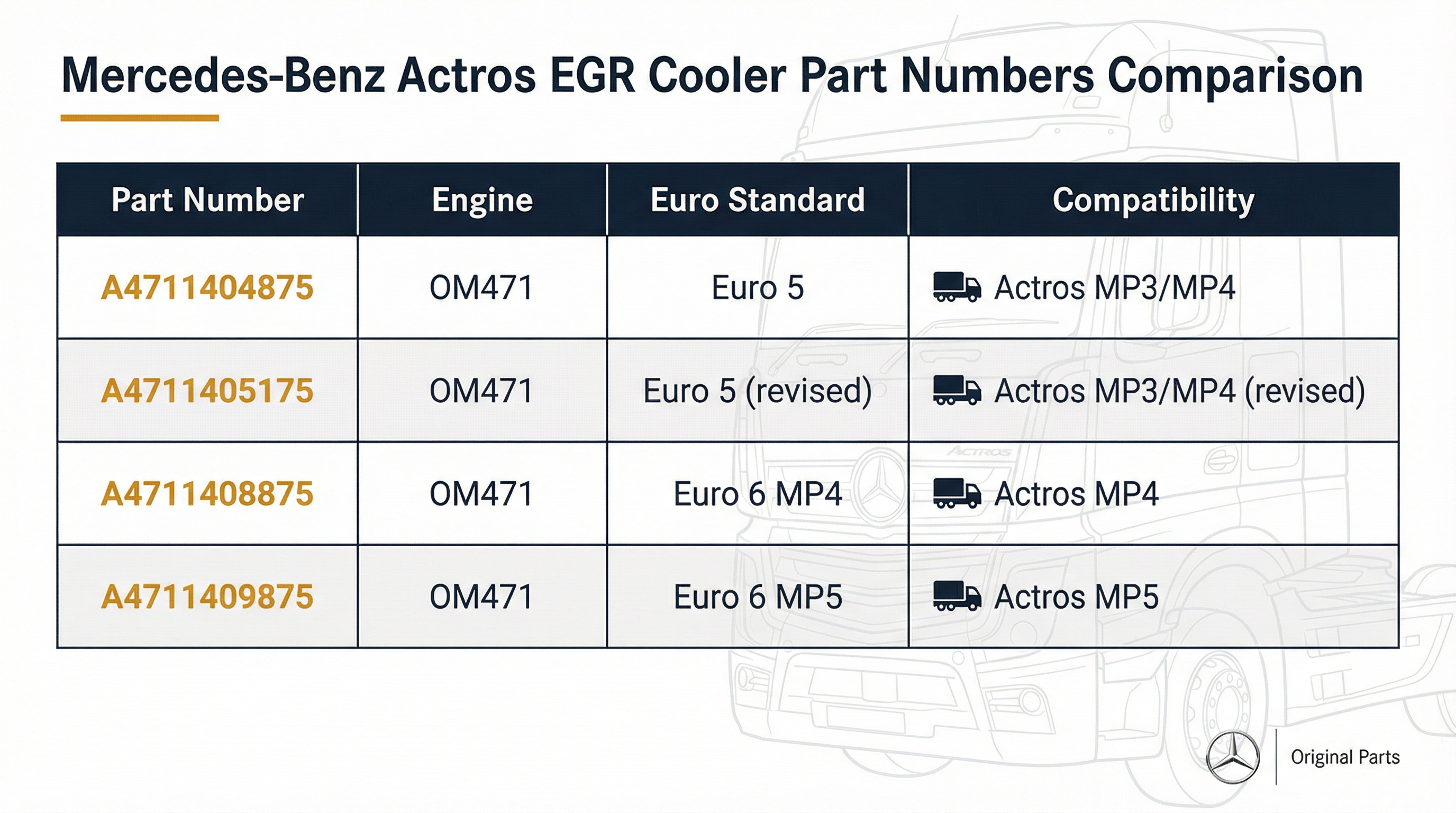 Mercedes-Benz Actros EGR Cooler part numbers comparison A4711404875 A4711405175 A4711408875 A4711409875